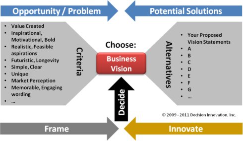 A clear business vision statement will guide your company's decision