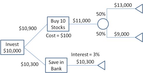 stochastic dominance investment decision making