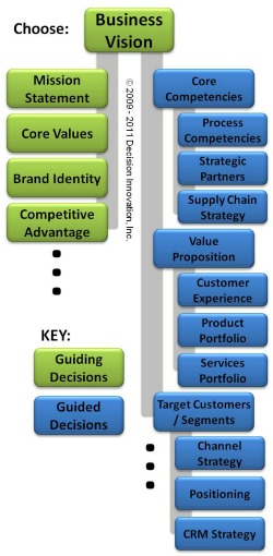 Innovation management decision framework