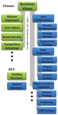 Innovation management decision framework