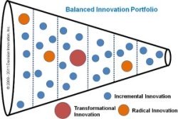 Innovation balanced portfolio funnel