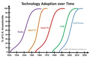 Technology adoption curves suggesting an innovation model