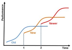 Graph of innovation s-curve adoption