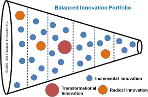 Innovation balanced portfolio funnel