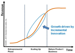 Incremental innovation growth opportunity graph