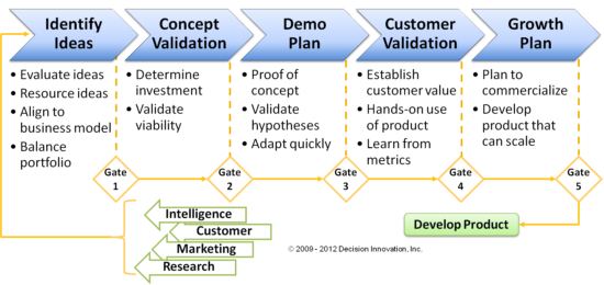 Gated process for managing change and innovation