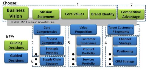 Business model innovation decision framework