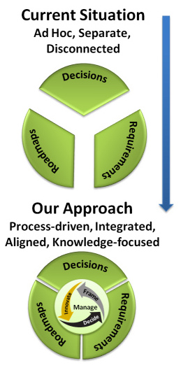 Diagram of business decision management approach