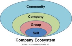 Image showing layers of decision making from systems thinking