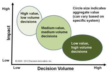 Graph of large, medium and small decisions