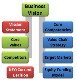 Business Decision Network