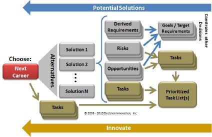 Decision Making Process Model Graphic - Right