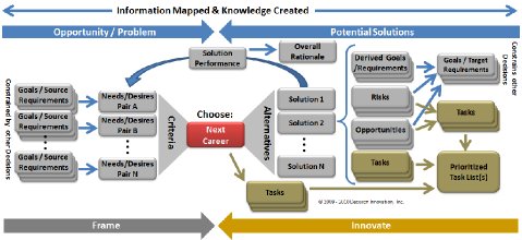 Graphic of Full Decision Model