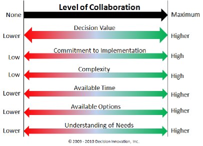 Image of level of collaboration - Criteria