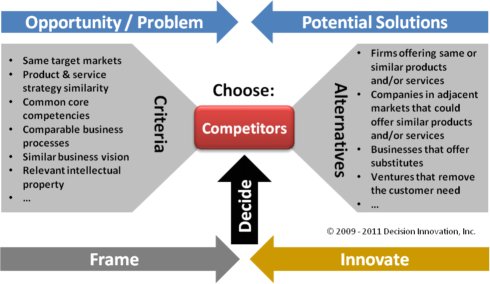 Choose Business Competitors decision diagram