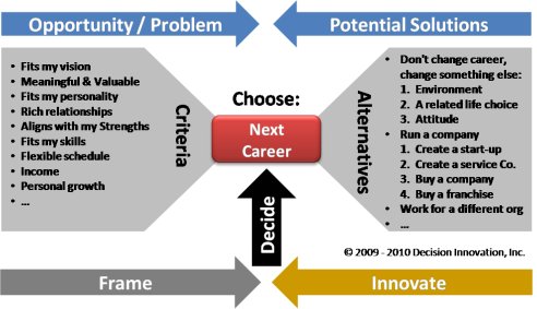 View of criteria and alternatives for Next Career decision