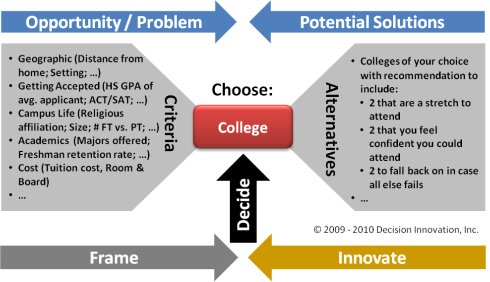 Image of criteria and alternatives for pick a college decision