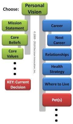 Graphic of personal decision network with Pets decision highlighted