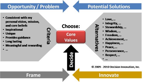 Criteria and alternatives for the personal core values decision