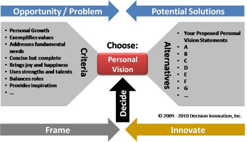 Criteria and alternatives for a personal vision decision