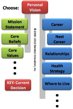 Decision Network fragment with personal vision decision highlighted