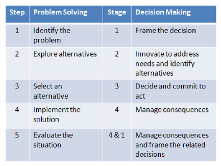 decision making and problem solving difference