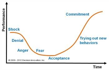 Change curve