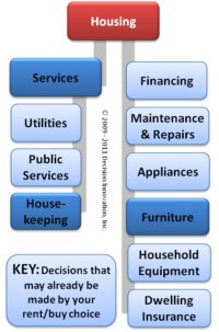 Network of housing decisions