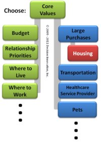 Network of housing related decisions