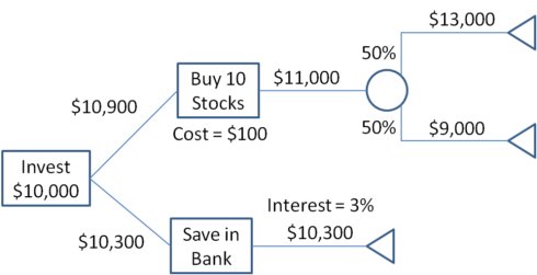 Probability Charts For Decision Making