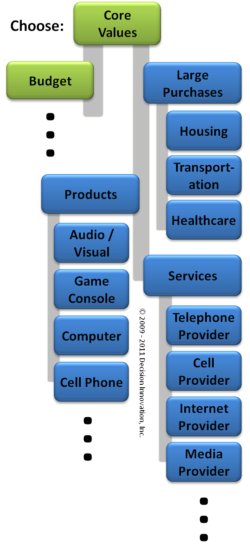 Consumer Decision Making - Decision Network