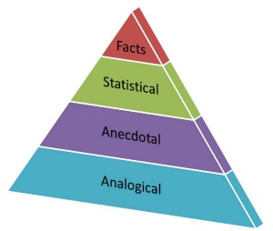 Evidence hierarchy pyramid