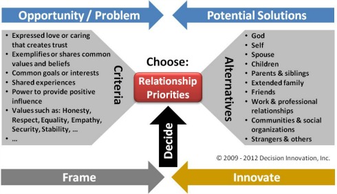 Criteria and alternatives for the personal core values decision