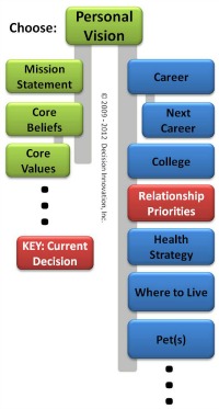 Relationship priorities decision network