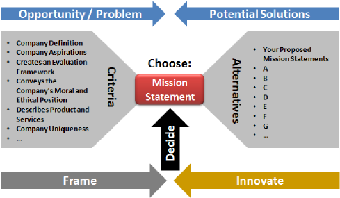 Business mission statement decision diagram