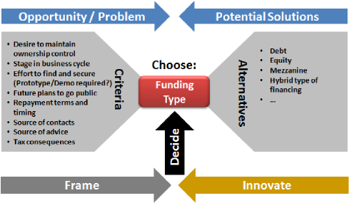 New business funding decision diagram