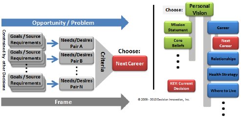 Decision Making Process Model Graphic - Left