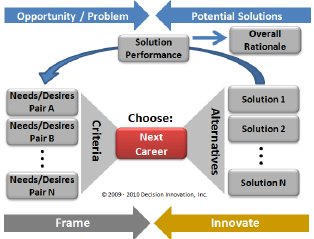 Decision Making Process Model Graphic - Center