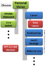 Decision Making Process Model Graphic 6 Decision Network