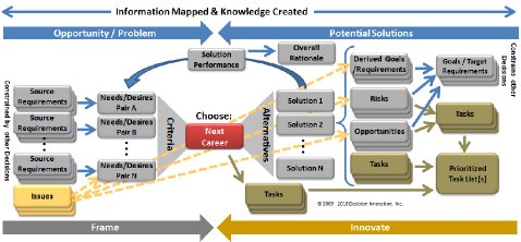 Graphic of Full Decision Model with Issues