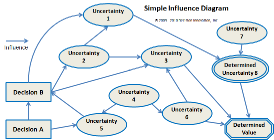 Simple Influence Diagram