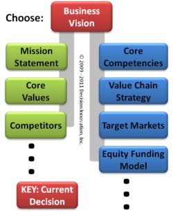 Decision Network with Business Vision Statement