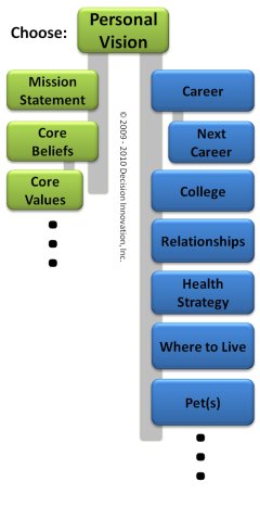 Image personal decision making network