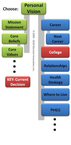 Image of Personal Decision Network with College decision highlighted