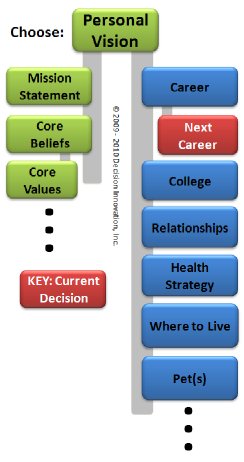 Decision Network with Next Career decision highlighted
