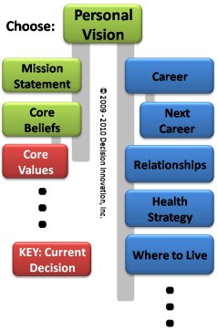 Decision Network with personal core values decision highlighted