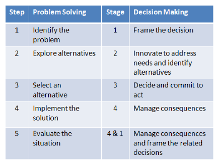 Problem solving decision making comparison table