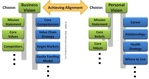 Aligning business and personal decisions