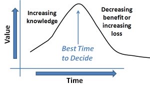 Graph of decision timing