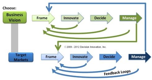 Decision network with loops